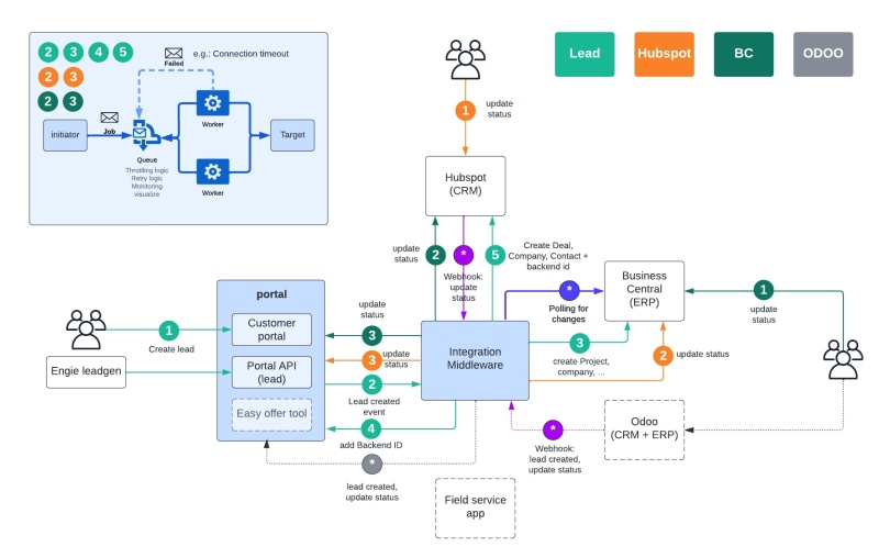 Cutting costs with connectivity: enhancing business efficiency by connecting your systems